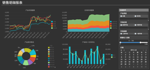 從物流、財務、營銷、銷售分析四個角度看大數據分析在企業的應用