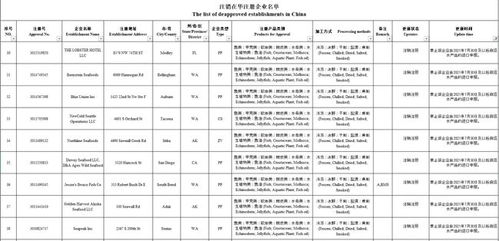 注意 海關(guān)注銷194家水產(chǎn)企業(yè)注冊(cè)資格,已不能申報(bào) 無(wú)恢復(fù)日期